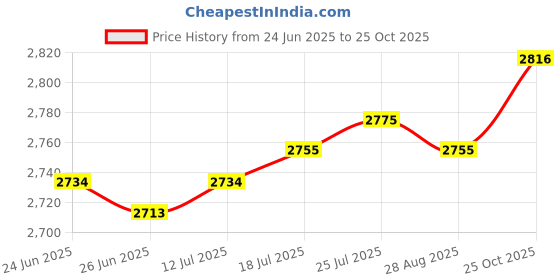 amazon.in The Style Sutra 2Pcs Aquatic Dumbbell Portable for Fitness Exercises Pool Underwater Fitness Blue and White|Sporting Goods |Fitness Equipment & Gear | Aquatic Fitness Equipment Price History Graph from 24 Jun 2025 to 25 Oct 2025