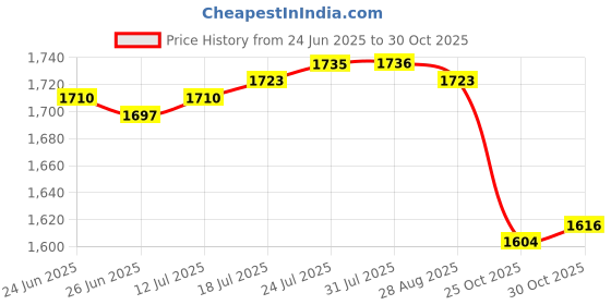 amazon.in The Style Sutra 2Pcs Aquatic Dumbbell Portable for Fitness Exercises Pool Underwater Fitness Blue and White|Sporting Goods |Fitness Equipment & Gear | Aquatic Fitness Equipment Price History Graph from 24 Jun 2025 to 30 Oct 2025