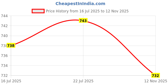 amazon.in The Style Sutra 2pcs Attachable Golf Claw Ball Pickup Pick Up Tool for Putter Grip Black|Sporting Goods | Golf | Golf Accessories | Ball Pick-Ups & Retrievers Price History Graph from 16 Jul 2025 to 12 Nov 2025
