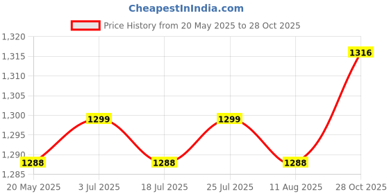 amazon.in THE STYLE SUTRA 2Pcs Badminton Hand Rackets EVA Badminton Racquets for Backyard Outdoor Lawn Blue Price History Graph from 20 May 2025 to 28 Oct 2025