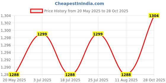 amazon.in THE STYLE SUTRA 2Pcs Badminton Hand Rackets EVA Badminton Racquets for Backyard Outdoor Lawn Pink Price History Graph from 20 May 2025 to 28 Oct 2025