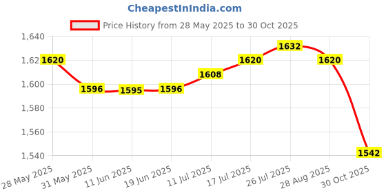 amazon.in The Style Sutra 2pcs Badminton Racket Soft Cover Racquet Case Drawstring Shoulder Pack Black|Sporting Goods | Tennis & Racquet Sports | Badminton Price History Graph from 28 May 2025 to 30 Oct 2025
