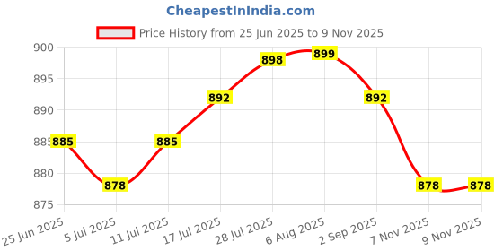 amazon.in club bollywood The Style Sutra 2Pcs Beaded Eyeglasses Lanyard Rope Chain Beads Cords Strap Holder Retainer|Health & Beauty | Vision Care | Other Vision Care|2 Pieces Eyegles Chains The Eyegl Is Not Included club bollywood Price History Graph from 25 Jun 2025 to 9 Nov 2025