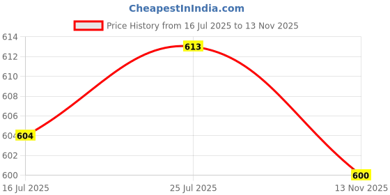 amazon.in The Style Sutra 2Pcs Bike MTB M5 Wheel Hub Axle Nuts Skewer Lever Cap Bolt Nut Replacement|Sporting Goods | Cycling | Bicycle Components & Parts | Bolts & Fasteners Price History Graph from 16 Jul 2025 to 13 Nov 2025