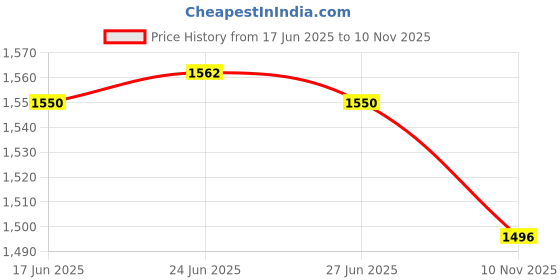 amazon.in The Style Sutra 2pcs Boat Stainless Steel 1.5" Flush Pull Locker Hatch Latch Lift Handle|Motors | Parts & Accessories | Boat Parts |2 Pieces Stainless Steel Latches Price History Graph from 17 Jun 2025 to 10 Nov 2025