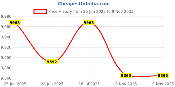 amazon.in The Style Sutra 2PCS Car HUD Head Up Display OBD2 OBDII EUOBD Auto 5.5" Dash Screen|Motors | Parts & Accessories | Car & Truck Parts Price History Graph from 25 Jun 2025 to 9 Nov 2025