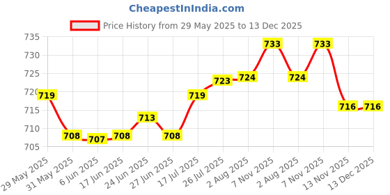 amazon.in club bollywood The Style Sutra 2pcs Clear Foaming Soap Dispenser Cosmetic Containers Bottles 100ml 150ml|Home & Garden | Bath | Soap Dishes & Dispensers club bollywood Price History Graph from 29 May 2025 to 13 Dec 2025
