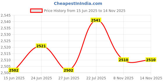 amazon.in The Style Sutra 2pcs Composite Sailboat 2 Row Ball Bearing Cam Cleat for Leading Ring|Motors | Parts & Accessories | Boat Parts |2 Piece Boat Cam Cleat Price History Graph from 15 Jun 2025 to 13 Nov 2025