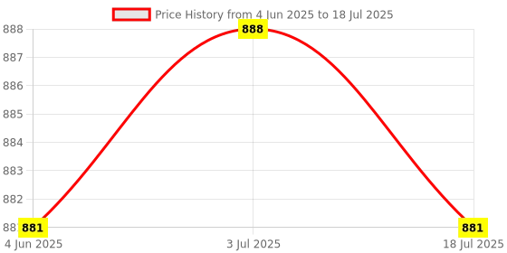 amazon.in THE STYLE SUTRA 2Pcs Core Sliders for Working Out Exercise Gliding Discs for Improve Balance Pink Price History Graph from 4 Jun 2025 to 3 Jul 2025
