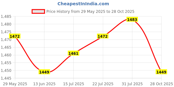 amazon.in The Style Sutra 2pcs Crocodile Duck Pool Spa Thermometer Floating Water Temperature Meter|Home & Garden | Yard Garden & Outdoor Living | Pools & Spas Price History Graph from 29 May 2025 to 28 Oct 2025