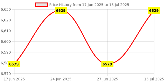 amazon.in The Style Sutra 2Pcs DDR4 RAM Desktop Computer RAM Memory 4G 2400MHz Hi-Speed for PC Desktop|Computers/Tablets & Networking | Computer Components & Parts | Memory (RAM)|2 Pieces Ram Price History Graph from 17 Jun 2025 to 15 Jul 2025