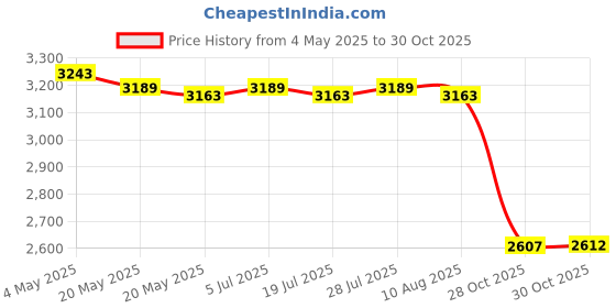 amazon.in THE STYLE SUTRA 2Pcs Door Handles Sturdy Door Pull Push Plates for Public Office Restaurants 30cm x 8cm x 0.12cm Price History Graph from 4 May 2025 to 28 Oct 2025