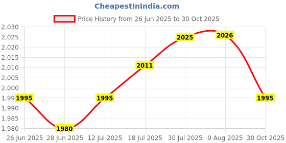 amazon.in The Style Sutra 2Pcs Durable Bowling Ball Bag See-Saw Cleaner Ball Polisher and Carrier|Sporting Goods | Team Sports | Bowling | Accessories Price History Graph from 26 Jun 2025 to 30 Oct 2025