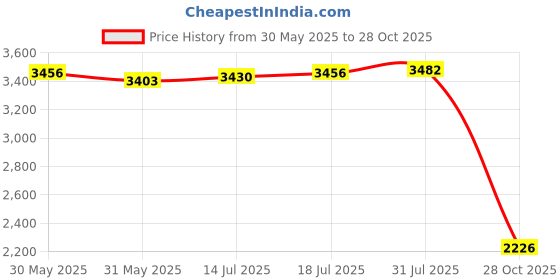 amazon.in The Style Sutra 2PCS Elastic Edged Waterproof Backed Fitted Table Cover Tableclothes 1.2m_C|Home & Garden | Furniture | Furniture Parts & Accessories Price History Graph from 30 May 2025 to 28 Oct 2025