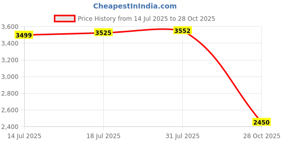 amazon.in The Style Sutra 2pcs Elastic Edged Waterproof Backed Fitted Table Cover Tableclothes 1.5m_E|Home & Garden | Furniture | Furniture Parts & Accessories Price History Graph from 14 Jul 2025 to 28 Oct 2025