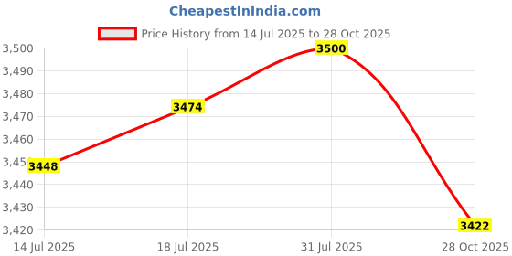 amazon.in The Style Sutra 2pcs Elastic Edged Waterproof Backed Fitted Table Cover Tableclothes 1.5m_F|Home & Garden | Furniture | Furniture Parts & Accessories Price History Graph from 14 Jul 2025 to 28 Oct 2025