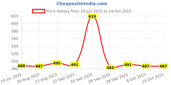 amazon.in The Style Sutra 2Pcs Front Suspension Cap 54330ED000 For 07-11 Versa|Motors | Parts & Accessories | Car & Truck Parts |2 Pieces Shock Strut Price History Graph from 29 Jun 2025 to 14 Oct 2025