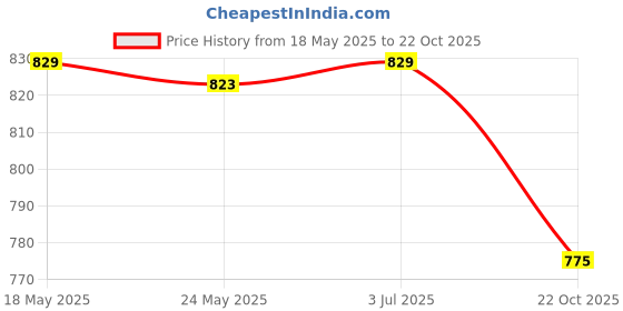 amazon.in THE STYLE SUTRA 2Pcs Funny Decompression Toys Sticky Ball Rolling Tapes Green Gray Price History Graph from 18 May 2025 to 22 Oct 2025