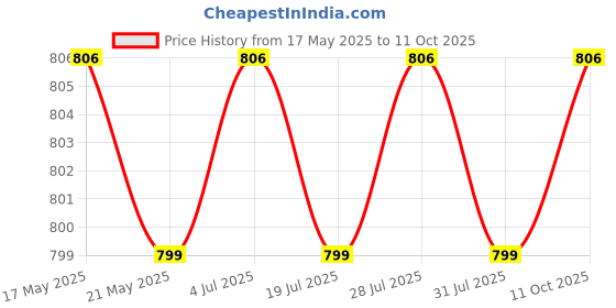 amazon.in THE STYLE SUTRA 2Pcs Funny Decompression Toys Sticky Ball Rolling Tapes Red Blue Price History Graph from 17 May 2025 to 11 Oct 2025