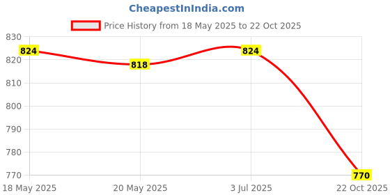 amazon.in THE STYLE SUTRA 2Pcs Funny Decompression Toys Sticky Ball Rolling Tapes Red Cherry Red Price History Graph from 18 May 2025 to 22 Oct 2025