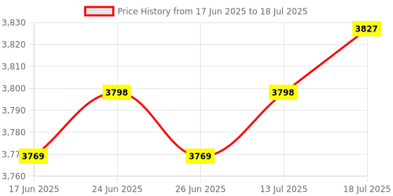 amazon.in The Style Sutra 2Pcs G4/1 Aluminum Computer CPU 10 Pipes Water Cooling Radiator System 120mm|Computers/Tablets & Networking | Computer Components & Parts | Fans Heat Sinks & Cooling Price History Graph from 17 Jun 2025 to 13 Jul 2025