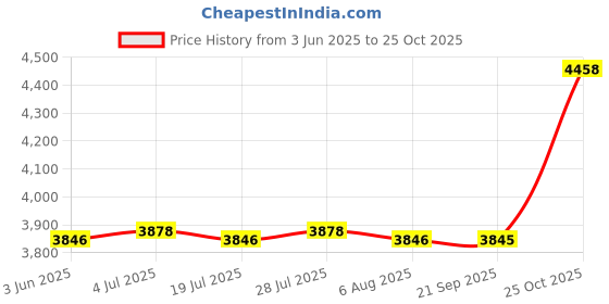 amazon.in THE STYLE SUTRA 2Pcs Garden Tunnel Shade Net Cover Sunblock Mesh for Raised Bed Crops Plants Price History Graph from 3 Jun 2025 to 25 Oct 2025