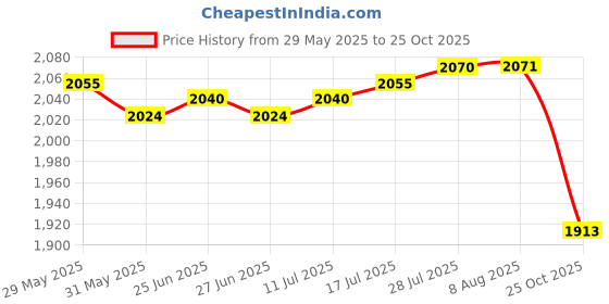 amazon.in The Style Sutra 2pcs Greenhouse PVCFilm Clear Polyethylene Cover Resistant|Home & Garden | Yard, Garden & Outdoor Living | Garden Structures & Shade Price History Graph from 29 May 2025 to 25 Oct 2025