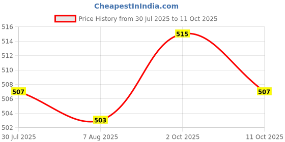 amazon.in THE STYLE SUTRA 2pcs H7 4300K HID Xenon Halogen Headlight White Light Bulb 12V 55W Price History Graph from 30 Jul 2025 to 11 Oct 2025