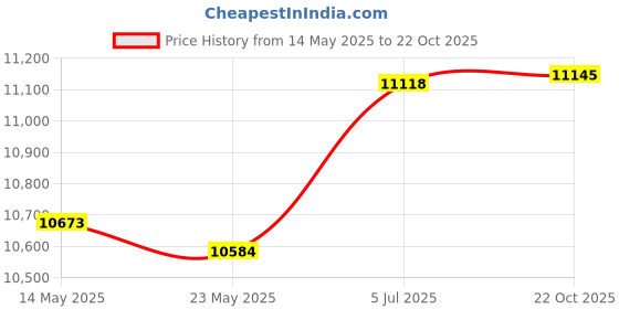 amazon.in THE STYLE SUTRA 2Pcs Hanging Light Poles Sturdy 10ft for Garden Wedding Deck Price History Graph from 14 May 2025 to 22 Oct 2025