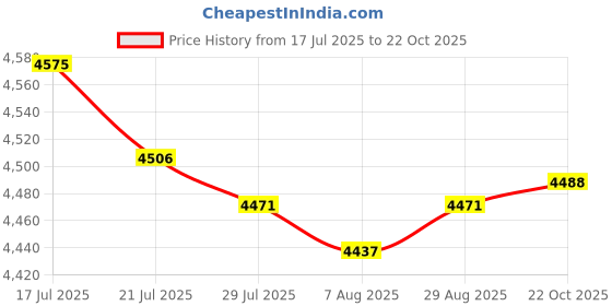 amazon.in THE STYLE SUTRA 2pcs Japanese Straw Cushion Tatami Floor Cushion Set Price History Graph from 17 Jul 2025 to 22 Oct 2025