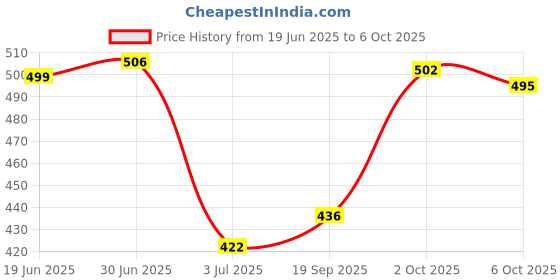 amazon.in THE STYLE SUTRA 2Pcs LED Headlight Bulb Base Adapter Socket Retainer Car Conversion Kit H1 Price History Graph from 19 Jun 2025 to 6 Oct 2025
