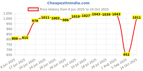 amazon.in The Style Sutra 2pcs LED Headlight Canbus Resistor Decoders Canceller 9006 9005|Parts & Accessories | Car & Truck Parts | Lighting & Lamps |2X Headlight Decoder Price History Graph from 6 Jun 2025 to 24 Oct 2025