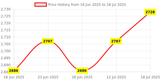 amazon.in The Style Sutra 2Pcs Mini PCI-E to PCI-E PCI-E 1X Adapter Card Support Half/Full Height|Computers/Tablets & Networking | Computer Components & Parts | Interface/Add-On Cards Price History Graph from 16 Jun 2025 to 18 Jul 2025
