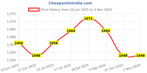 amazon.in The Style Sutra 2PCS Mini Stainless Steel Polished Horse Comb Pet Hair Comb Grooming Tool |Sporting Goods | Outdoor Sports | Equestrian | Horse Care & Grooming Price History Graph from 24 Jun 2025 to 2 Nov 2025