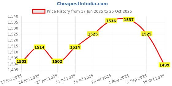 amazon.in club bollywood The Style Sutra 2Pcs Motorcycle Punk Style Helmet Devil Horn Durable w/Sucker|Motors | Parts & Accessories | Apparel & Merchandise |1X Black Helmet Devil Horn club bollywood Price History Graph from 17 Jun 2025 to 25 Oct 2025
