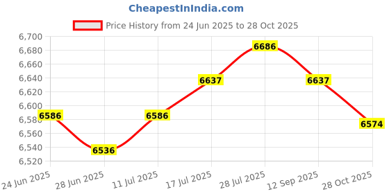 amazon.in club bollywood The Style Sutra 2pcs Multi Pocket Photography Fishing Mesh Vest Outdoor Quick-Dry Jacket |Sporting Goods | Fishing | Clothing, Shoes & Accessories | Vests club bollywood Price History Graph from 24 Jun 2025 to 28 Oct 2025