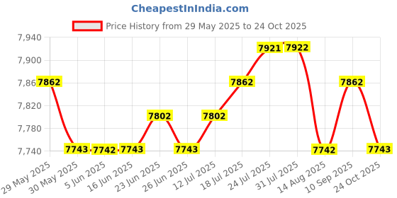 amazon.in The Style Sutra 2pcs Multifunction Call Blocker w/Call ID Display 1500 Numbers Capacity|Consumer Electronics | Home Telephones & Accessories | Caller ID Devices Price History Graph from 29 May 2025 to 24 Oct 2025