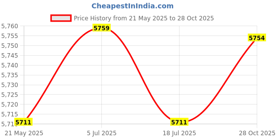 amazon.in THE STYLE SUTRA 2Pcs Pilates Straps D Ring Core Flexible Fitness Straps for Women Adults Gym Black Price History Graph from 21 May 2025 to 28 Oct 2025