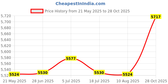 amazon.in THE STYLE SUTRA 2Pcs Pilates Straps D Ring Core Flexible Fitness Straps for Women Adults Gym Blue Price History Graph from 21 May 2025 to 28 Oct 2025