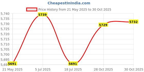 amazon.in THE STYLE SUTRA 2Pcs Pilates Straps D Ring Core Flexible Fitness Straps for Women Adults Gym Khaki Price History Graph from 21 May 2025 to 28 Oct 2025