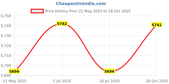 amazon.in THE STYLE SUTRA 2Pcs Pilates Straps D Ring Core Flexible Fitness Straps for Women Adults Gym Pink Price History Graph from 21 May 2025 to 28 Oct 2025