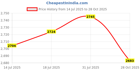 amazon.in The Style Sutra 2pcs Polyester Table Cover Cloth Kitchen Tablecloth 47" Round Marble Pattern|Home & Garden | Furniture | Furniture Parts & Accessories Price History Graph from 14 Jul 2025 to 28 Oct 2025