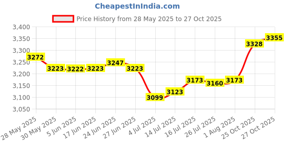 amazon.in The Style Sutra 2Pcs Professional Standard Badminton Net Volleyball Training Sport 4.1M+5.1M|Sporting Goods | Tennis & Racquet Sports | Badminton Price History Graph from 28 May 2025 to 27 Oct 2025
