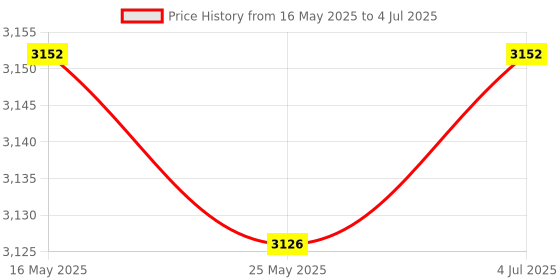 amazon.in THE STYLE SUTRA 2Pcs Rotating Push up Handles Round Pushup Stands for Workout Indoor Fitness Price History Graph from 16 May 2025 to 4 Jul 2025
