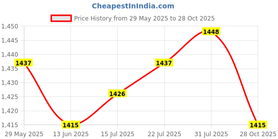 amazon.in The Style Sutra 2pcs Shark Duck Shape Pool Spa Thermometer Floating Water Temperature Meter|Home & Garden | Yard Garden & Outdoor Living | Pools & Spas Price History Graph from 29 May 2025 to 28 Oct 2025