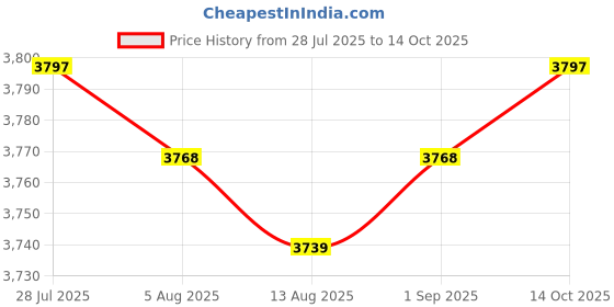 amazon.in THE STYLE SUTRA 2pcs Silver Motorcycle CNC Adjustable Folding Gear Shift Lever Price History Graph from 28 Jul 2025 to 14 Oct 2025