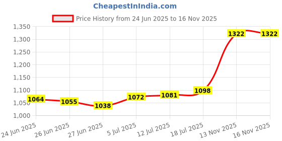 amazon.in The Style Sutra 2Pcs Umbrella Base Cover Sealing Cap for Beach Umbrellas Parasol Base Garden Inner diameter 3.5cm Price History Graph from 24 Jun 2025 to 13 Nov 2025