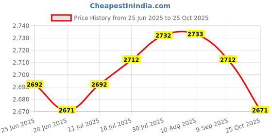 amazon.in The Style Sutra 2pcs Universal Sender/Sensor Unit for Electonic Boost fits for 3 Wire|Motors | Parts & Accessories | Car & Truck Parts Price History Graph from 25 Jun 2025 to 25 Oct 2025