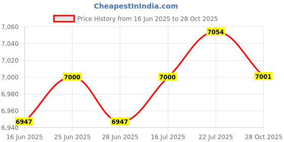 amazon.in The Style Sutra 2pcs Universal Throttle Cable Black for Marine Boat Motor Control Lever 13FT|Motors | Parts & Accessories | Boat Parts |2 Pieces Universal Throttle Cable Price History Graph from 16 Jun 2025 to 28 Oct 2025