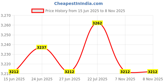 amazon.in The Style Sutra 2Pcs Upgrade Red Aluminum Dual Drive Gear Extruder Kit for Ender 3 CR-10|Computers/Tablets & Networking | 3D Printers & Supplies | Parts & Accessories|2 X Dual Drive Extruder Kit Price History Graph from 15 Jun 2025 to 7 Nov 2025
